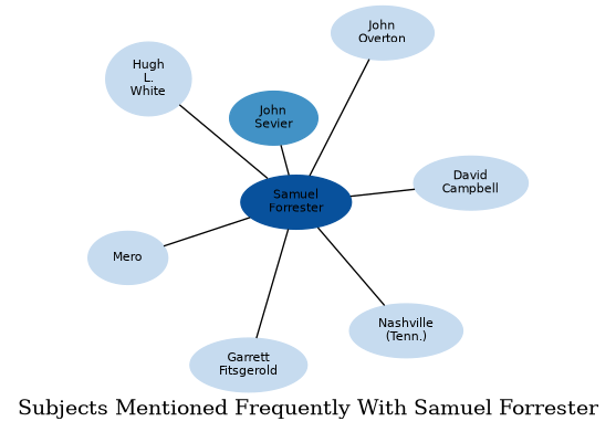 Related subjects