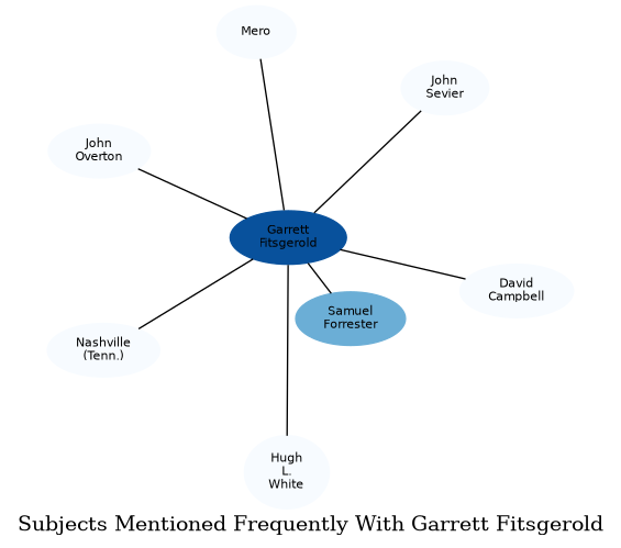 Related subjects