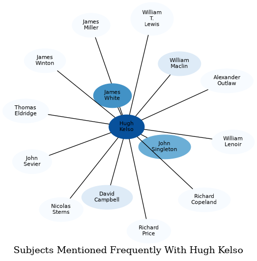Related subjects