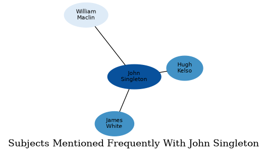 Related subjects