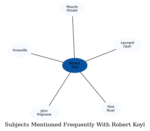Related subjects
