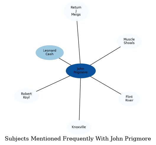 Related subjects