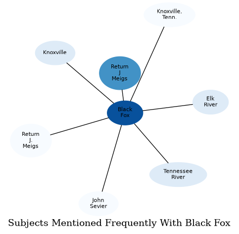 Related subjects