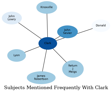 Related subjects