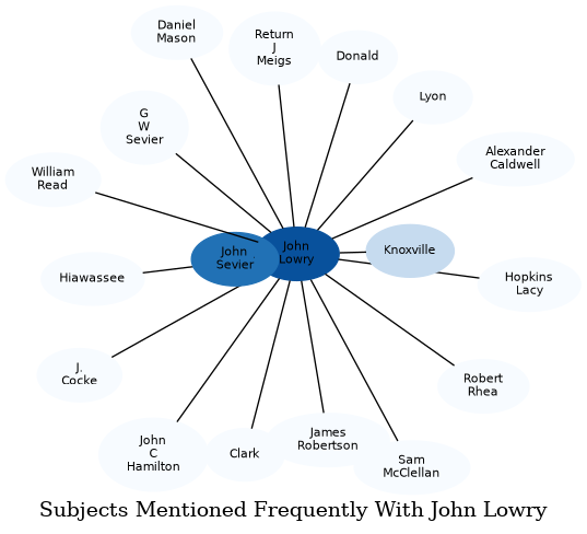 Related subjects