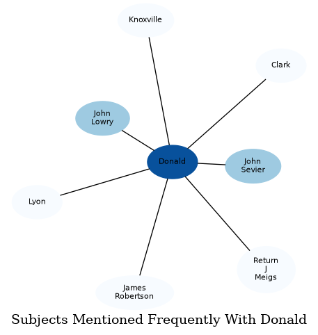 Related subjects
