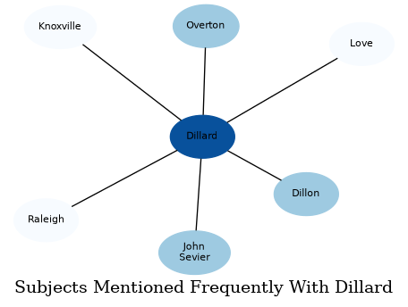 Related subjects