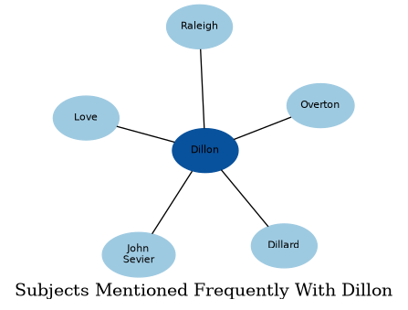 Related subjects