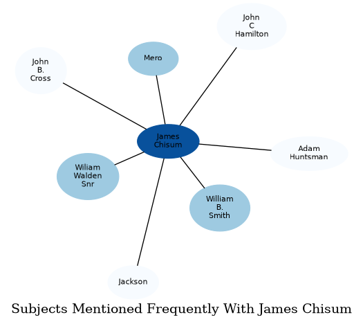 Related subjects