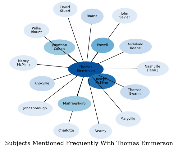 Related subjects