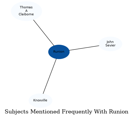 Related subjects