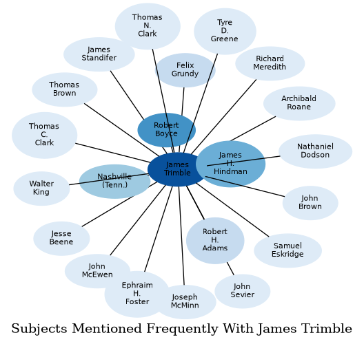 Related subjects