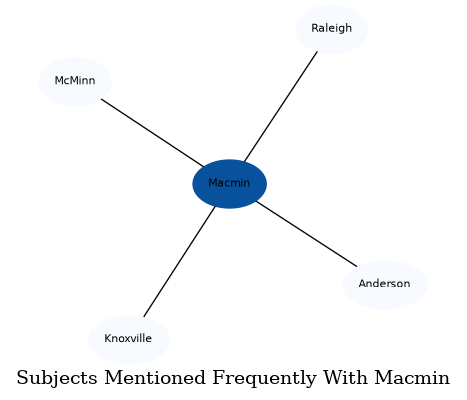 Related subjects