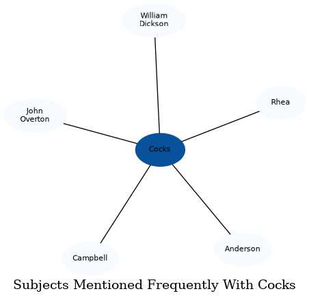Related subjects