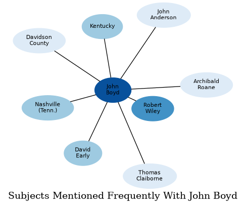 Related subjects