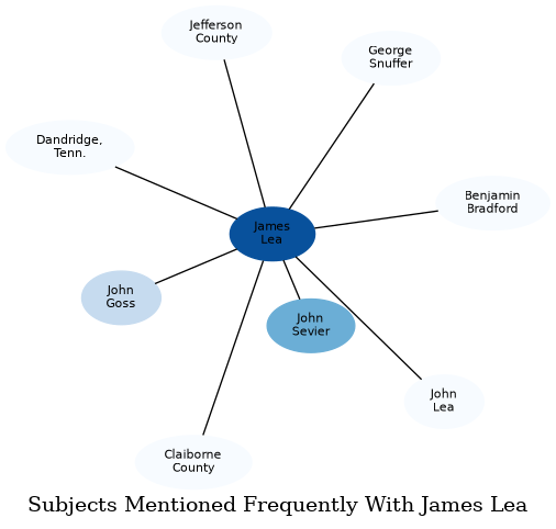 Related subjects