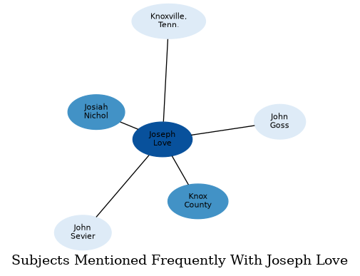Related subjects