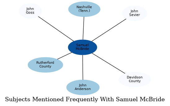 Related subjects