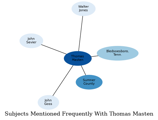 Related subjects