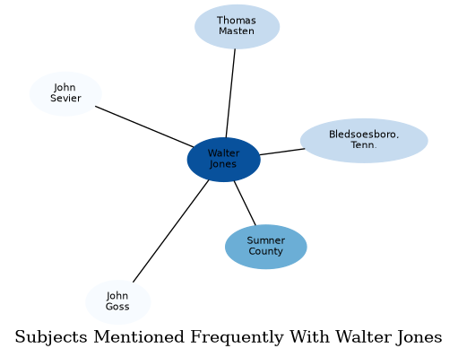 Related subjects