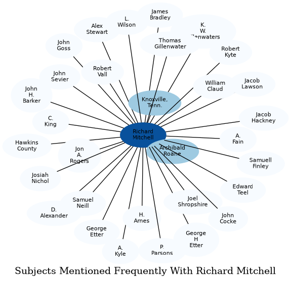 Related subjects