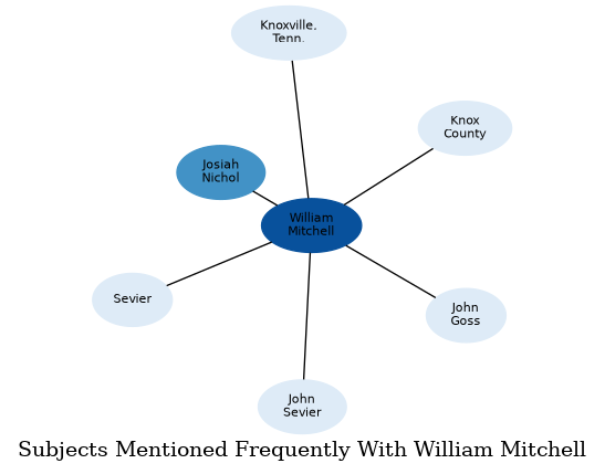 Related subjects