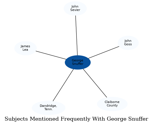 Related subjects