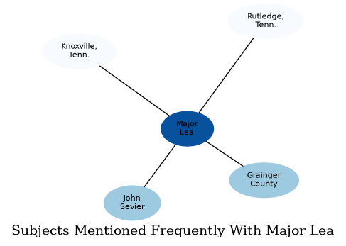 Related subjects