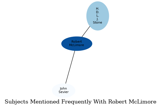 Related subjects
