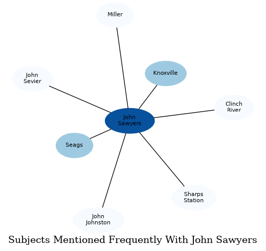 Related subjects