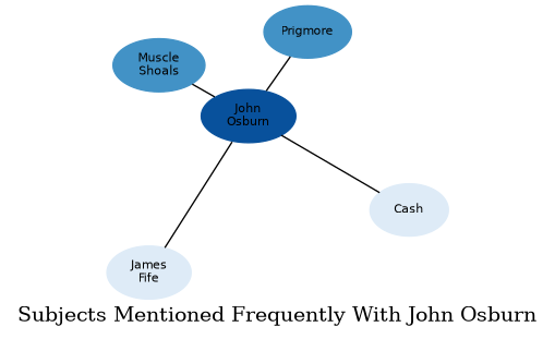 Related subjects