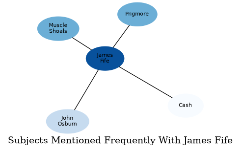 Related subjects