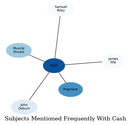 Related subjects