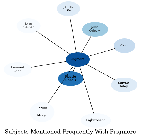 Related subjects