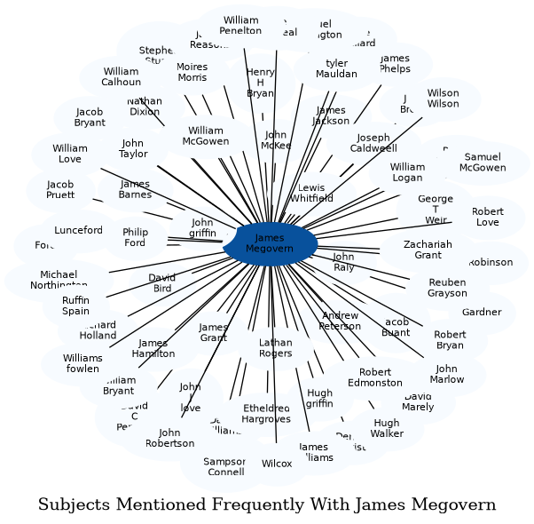 Related subjects