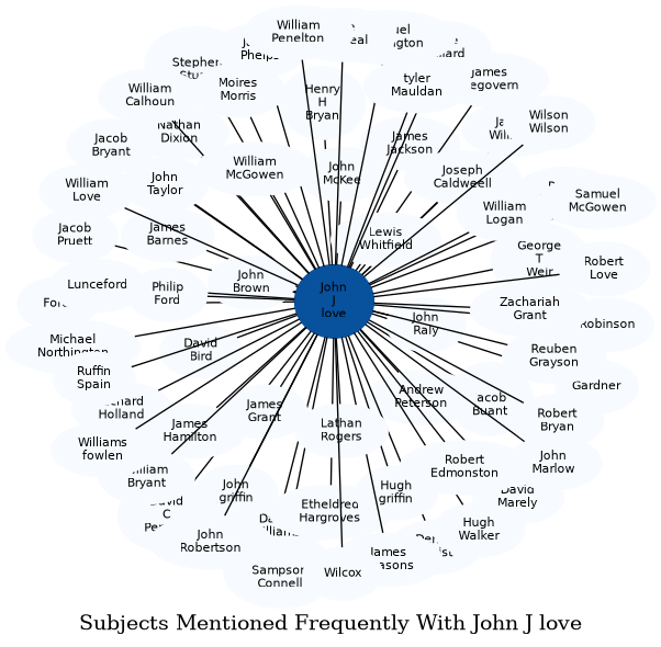 Related subjects
