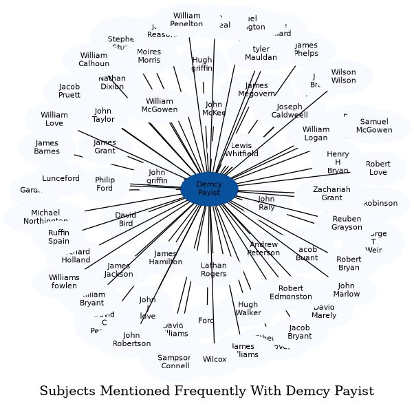 Related subjects