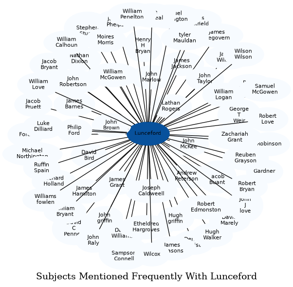 Related subjects