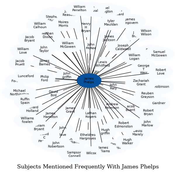 Related subjects