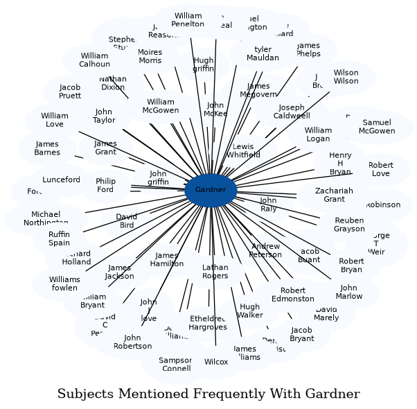Related subjects