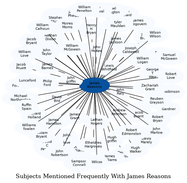 Related subjects
