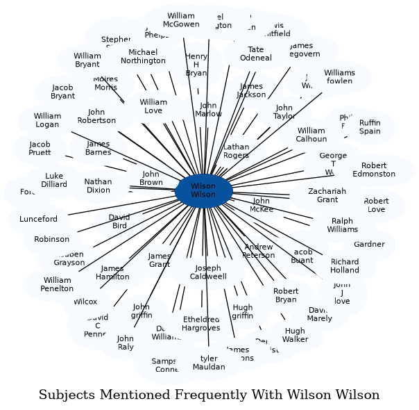 Related subjects