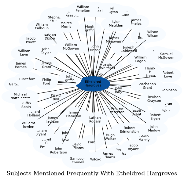 Related subjects