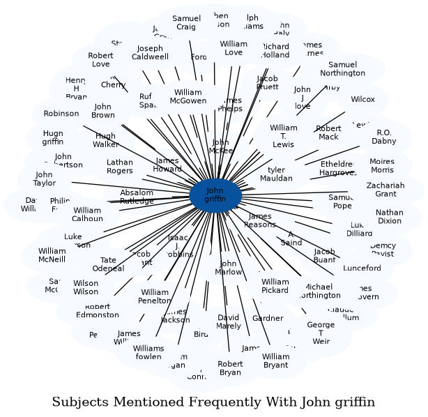 Related subjects