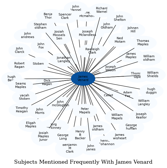 Related subjects
