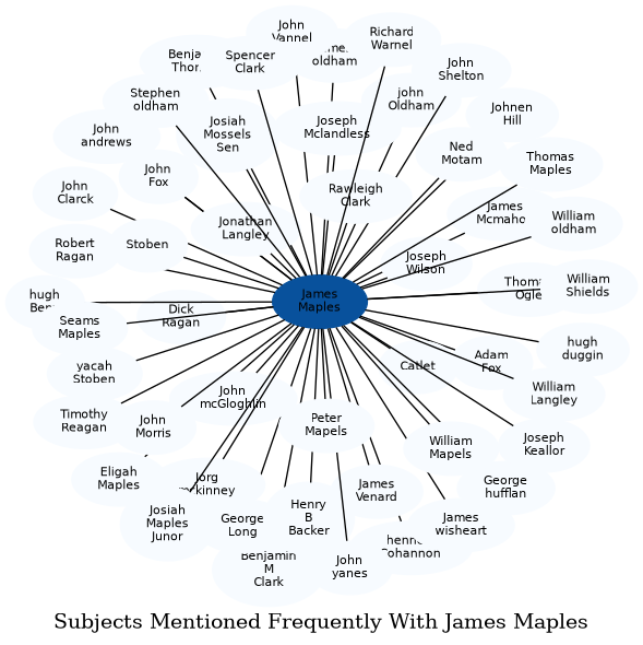 Related subjects