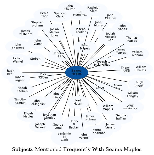 Related subjects