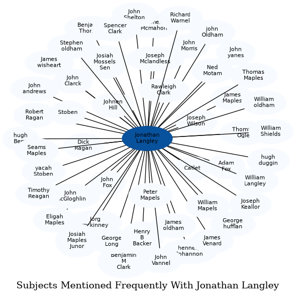Related subjects
