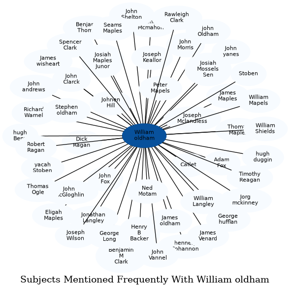 Related subjects