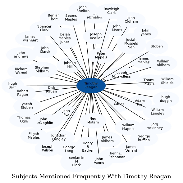 Related subjects